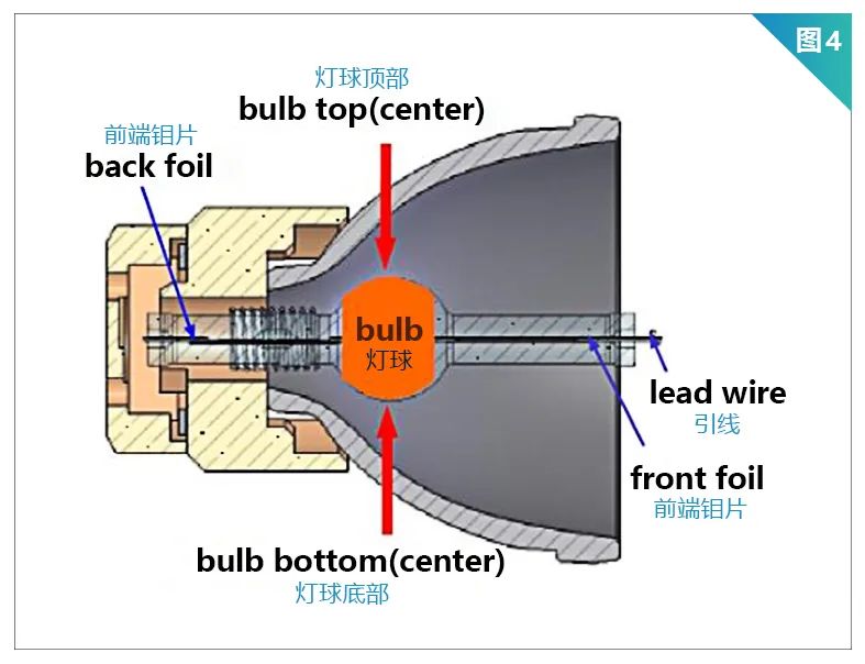 How to calculate the percentage of damage to a light bulb for moving head light