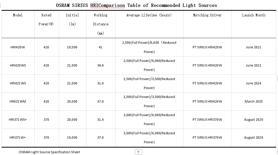 Technical differences between OSRAM SIRIUS HRI 420 and 421 gas discharge lamps